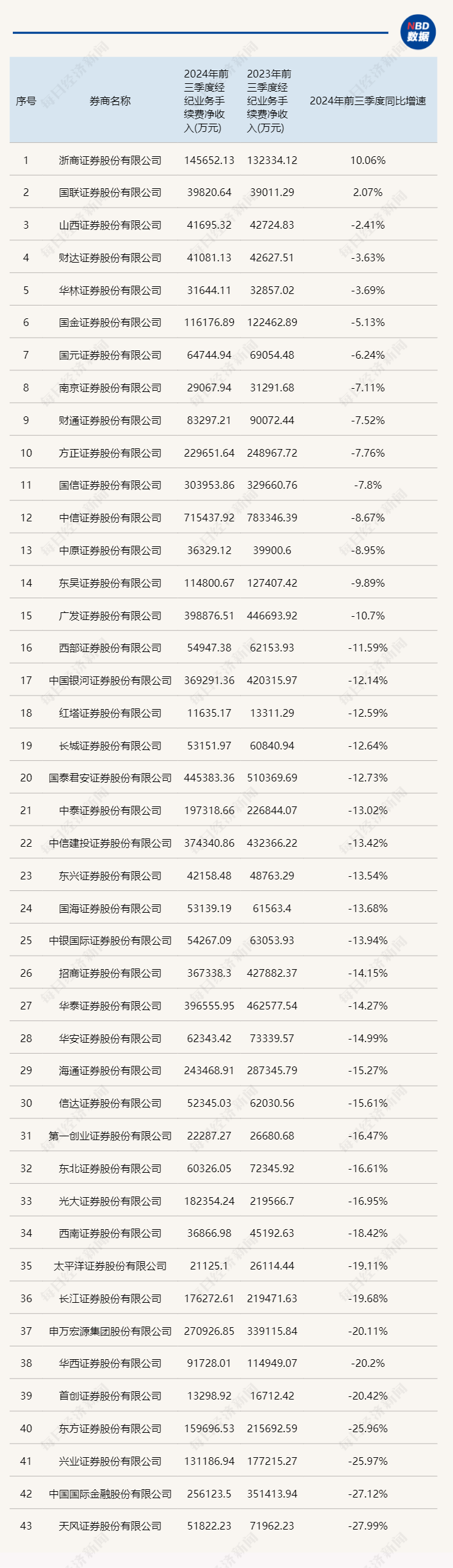 三季报券商经纪业务透视：牛市效应将现未现，但已能看到四季度逆转的曙光-第2张图片-体育新闻