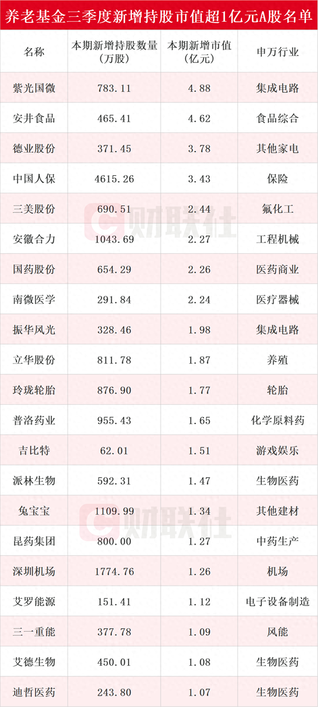 养老基金最新持仓动向揭秘：三季度新进51只个股前十大流通股东榜，紫光国微获持仓市值最高-第1张图片-体育新闻