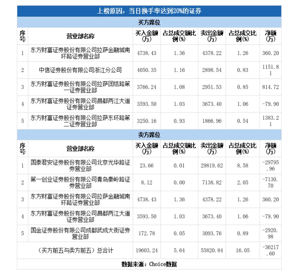 青岛金王“16天13板”，化债概念股成色几何？-第3张图片-体育新闻