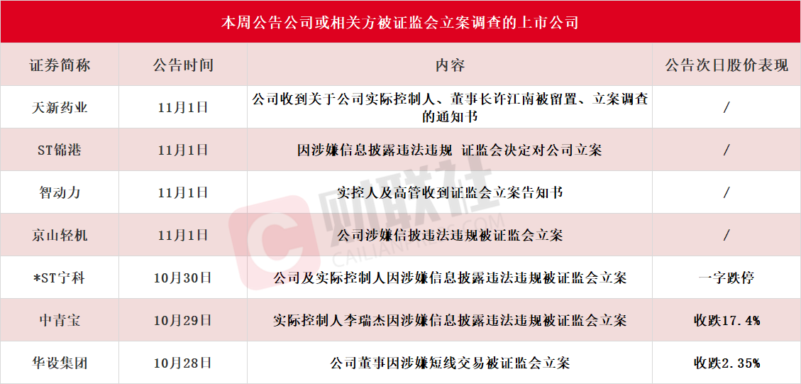 应声一字跌停！本周7家上市公司公告公司或相关方被证监会立案，热门光伏概念股京山轻机在列-第1张图片-体育新闻