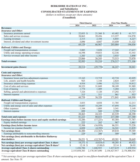 伯克希尔Q3营业利润同比降6.2%不及预期，继续减持苹果，现金储备创新高-第1张图片-体育新闻