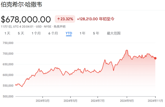 伯克希尔Q3营业利润同比降6.2%不及预期，继续减持苹果，现金储备创新高-第3张图片-体育新闻