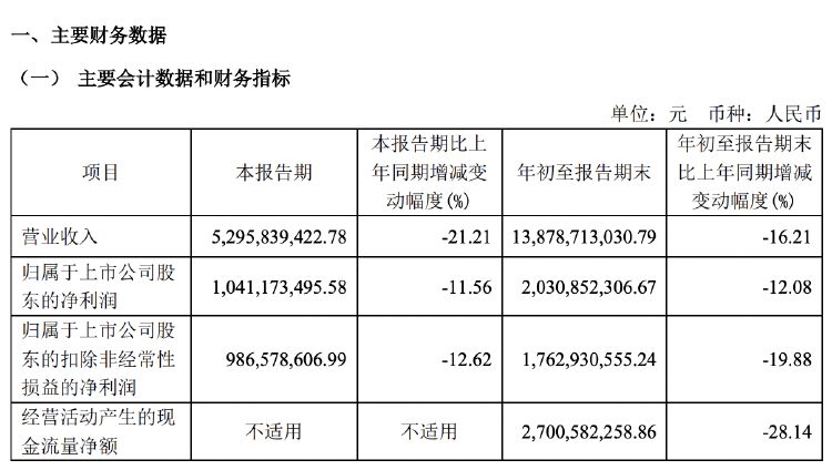 财报透视｜主营产品收入多数下滑，欧派家居前三季度营收净利双降，门店数减超500家-第1张图片-体育新闻