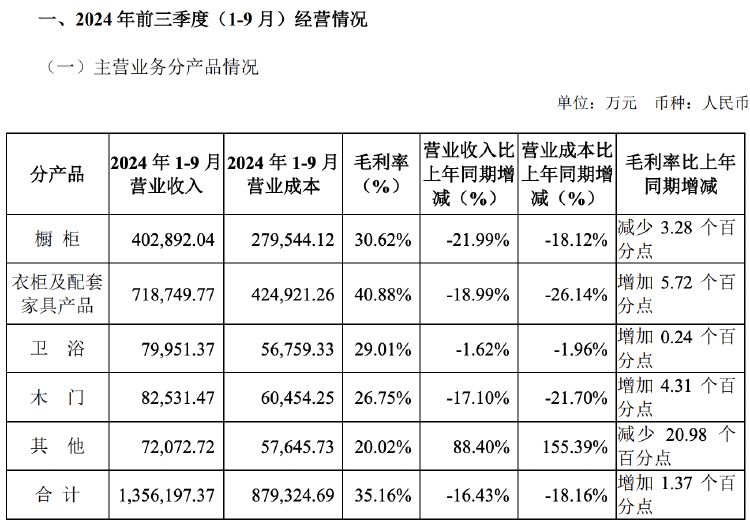 财报透视｜主营产品收入多数下滑，欧派家居前三季度营收净利双降，门店数减超500家-第2张图片-体育新闻