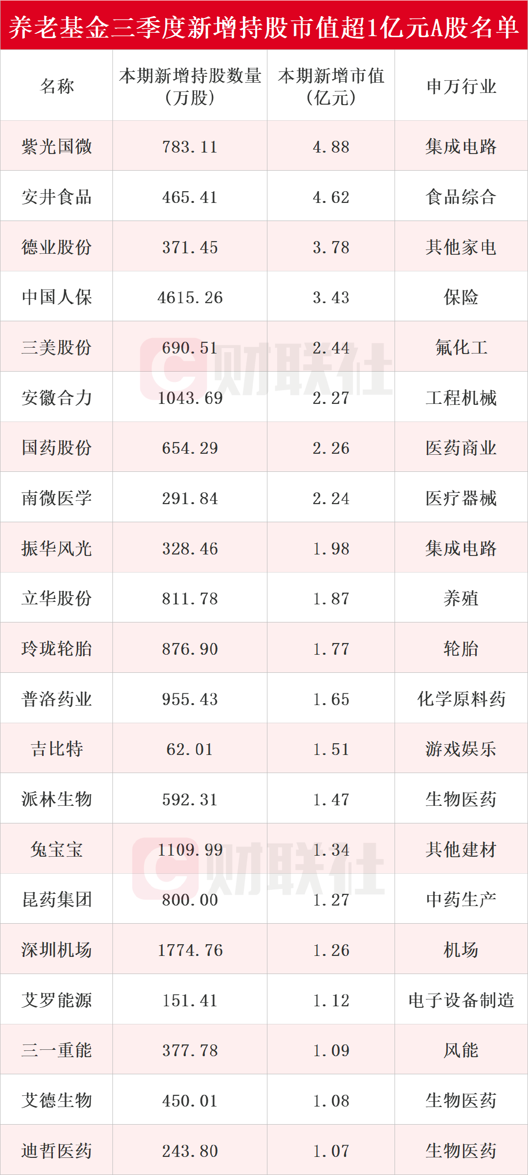 养老基金最新持仓动向揭秘：三季度新进51只个股前十大流通股东榜-第1张图片-体育新闻