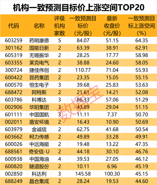 机构最新研判：目标上涨空间TOP20来了-第4张图片-体育新闻