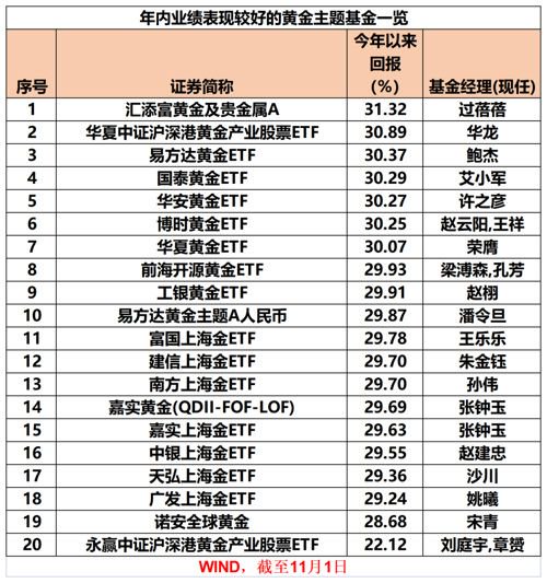 金价迭创新高，黄金相关主题基金年内最高收益达31%-第1张图片-体育新闻