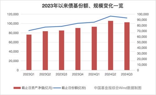 债基季度规模首降，公募调整债市投资策略-第1张图片-体育新闻