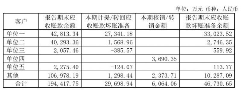 海外第一大客户货款难以收回，梦百合大额计提致单季度净利润下滑1442.35%-第1张图片-体育新闻