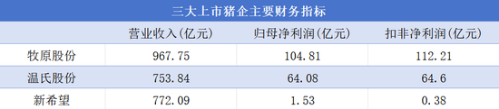 量价齐升带飞业绩，三大猪企营收近2500亿元，高景气度能持续多久？-第2张图片-体育新闻