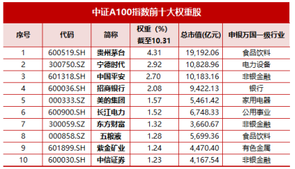 十个问题，让你快速了解『中证A500ETF华宝』-第2张图片-体育新闻