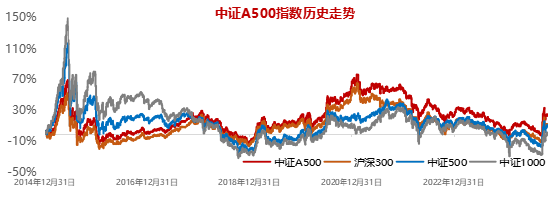 十个问题，让你快速了解『中证A500ETF华宝』-第4张图片-体育新闻