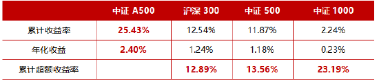 十个问题，让你快速了解『中证A500ETF华宝』-第5张图片-体育新闻