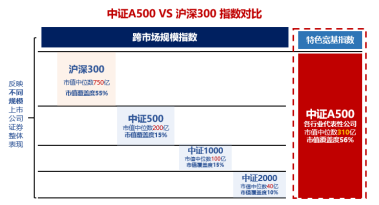 十个问题，让你快速了解『中证A500ETF华宝』-第7张图片-体育新闻