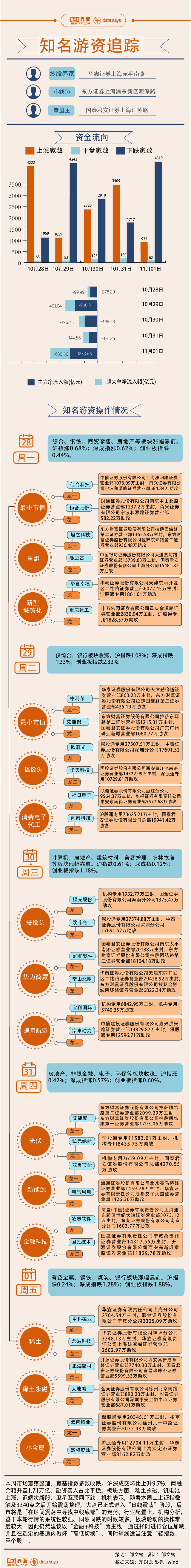 【图解】本周消费电子高位震荡，9.3亿资金加仓闻泰科技-第1张图片-体育新闻