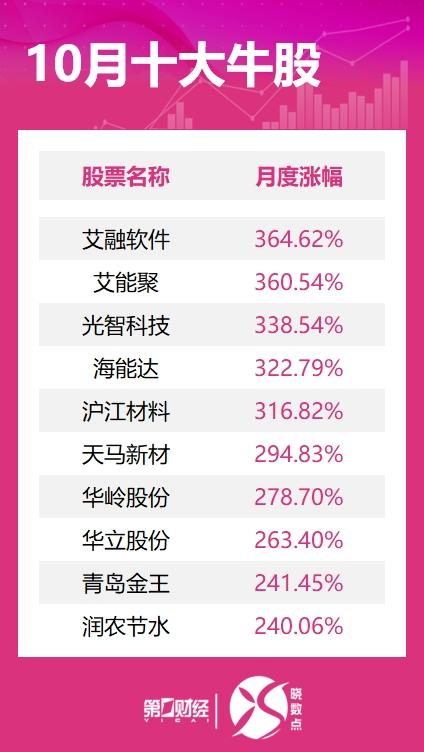 10月十大牛股出炉：艾融软件近365%涨幅问鼎榜首-第2张图片-体育新闻