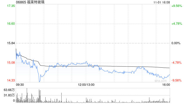 福莱特玻璃公布累计回购A股股份946.69万股-第1张图片-体育新闻