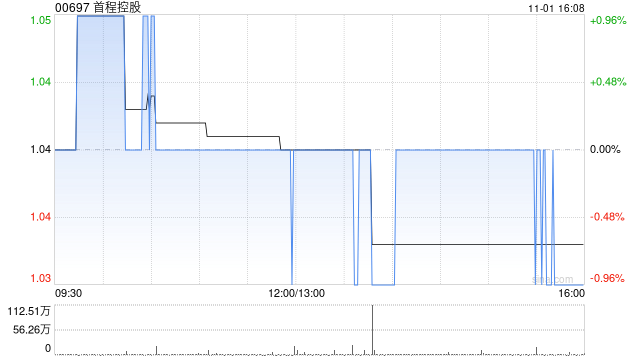 首程控股前9个月公司拥有人应占溢利约4亿港元 同比减少14.04%-第1张图片-体育新闻