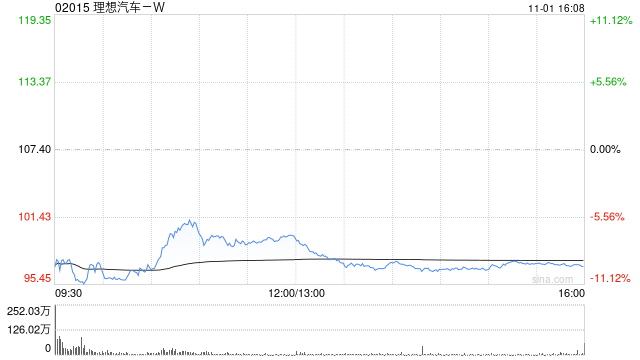 理想汽车-W10月交付新车51443辆 同比增长27.3%-第1张图片-体育新闻