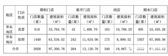 知名食品店一鸣食品，不到一年闭店340家！曾放话今年开800家店！-第2张图片-体育新闻