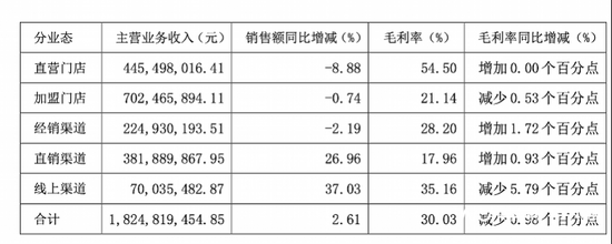 知名食品店一鸣食品，不到一年闭店340家！曾放话今年开800家店！-第4张图片-体育新闻