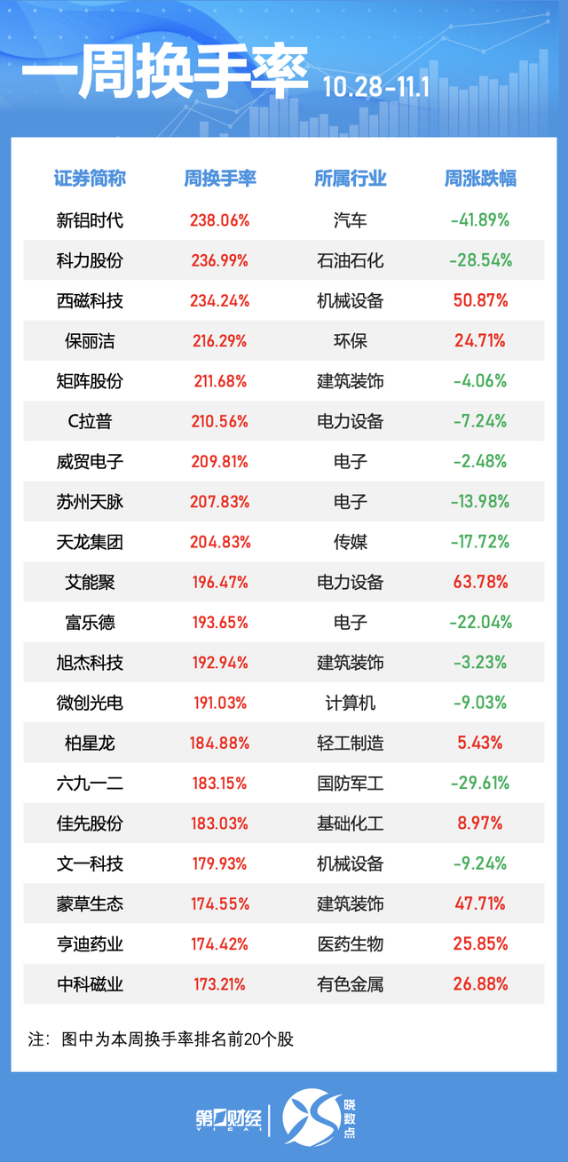 一周个股动向：北交所个股持续“出圈” 高位股遭主力大幅抛售-第3张图片-体育新闻