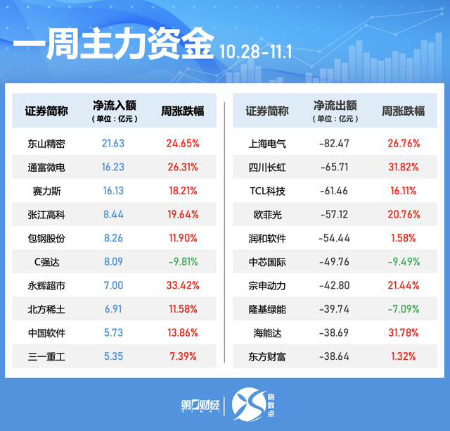 一周个股动向：北交所个股持续“出圈” 高位股遭主力大幅抛售-第4张图片-体育新闻