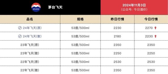 飞天茅台电商价格跌破2000元！-第2张图片-体育新闻