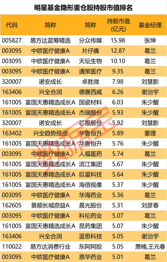 隐形重仓，仅22股！知名基金狂买超5亿元-第1张图片-体育新闻