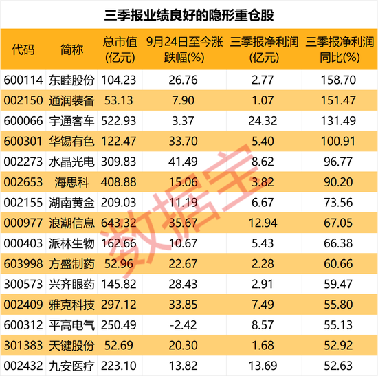 隐形重仓，仅22股！知名基金狂买超5亿元-第3张图片-体育新闻