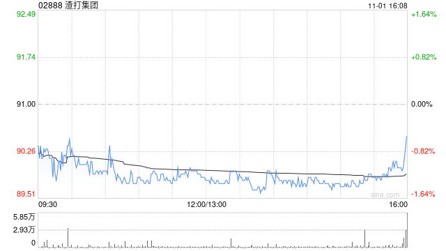 渣打集团10月31日斥资1382.97万英镑回购151.61万股-第1张图片-体育新闻