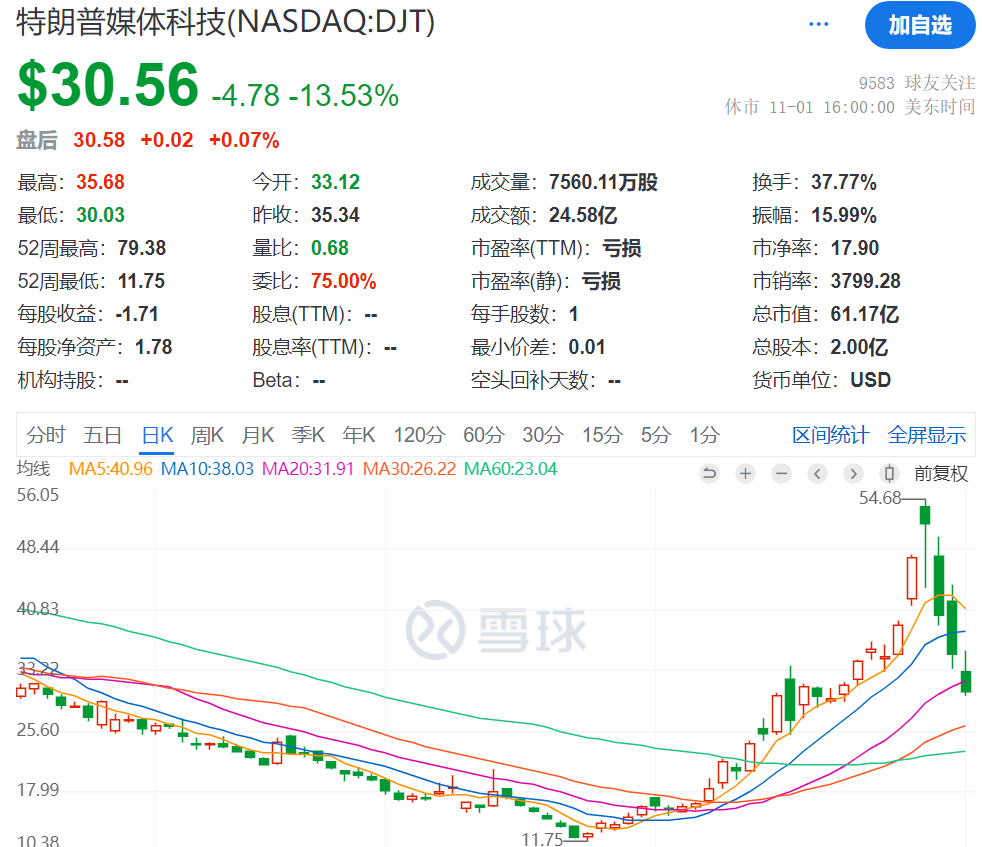 3日累计跌超40%，“特朗普交易”风向标崩了，发生了什么？-第1张图片-体育新闻