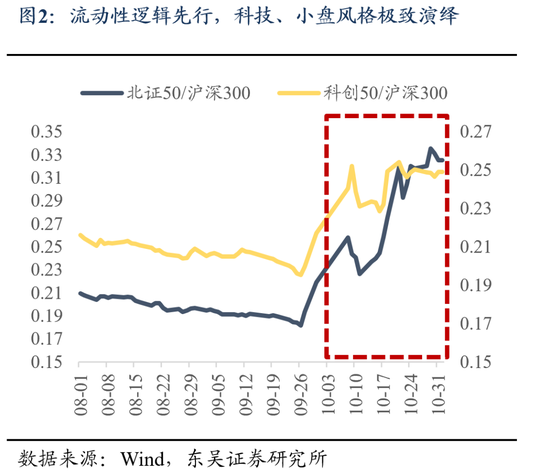 东吴策略：11月可能阶段性切换至顺周期-第2张图片-体育新闻