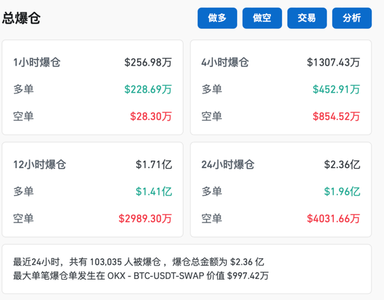 比特币，跳水！超10万人爆仓！-第1张图片-体育新闻