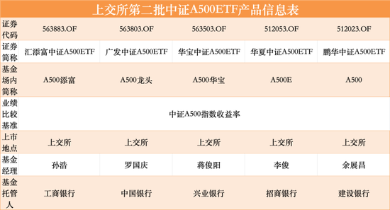 第二批12只中证A500ETF齐齐官宣，11月5日正式发行-第1张图片-体育新闻