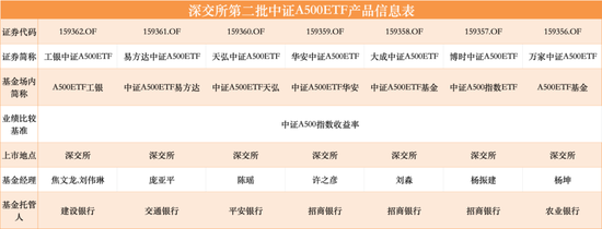 第二批12只中证A500ETF齐齐官宣，11月5日正式发行-第2张图片-体育新闻