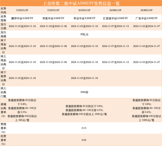 第二批12只中证A500ETF齐齐官宣，11月5日正式发行-第3张图片-体育新闻