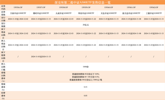 第二批12只中证A500ETF齐齐官宣，11月5日正式发行-第4张图片-体育新闻