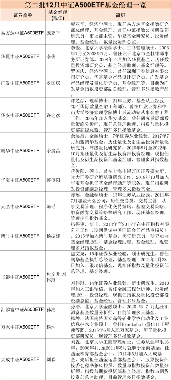 第二批12只中证A500ETF齐齐官宣，11月5日正式发行-第5张图片-体育新闻