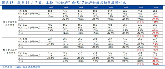 国盛宏观：新政满月，地产稳住了吗？-第1张图片-体育新闻