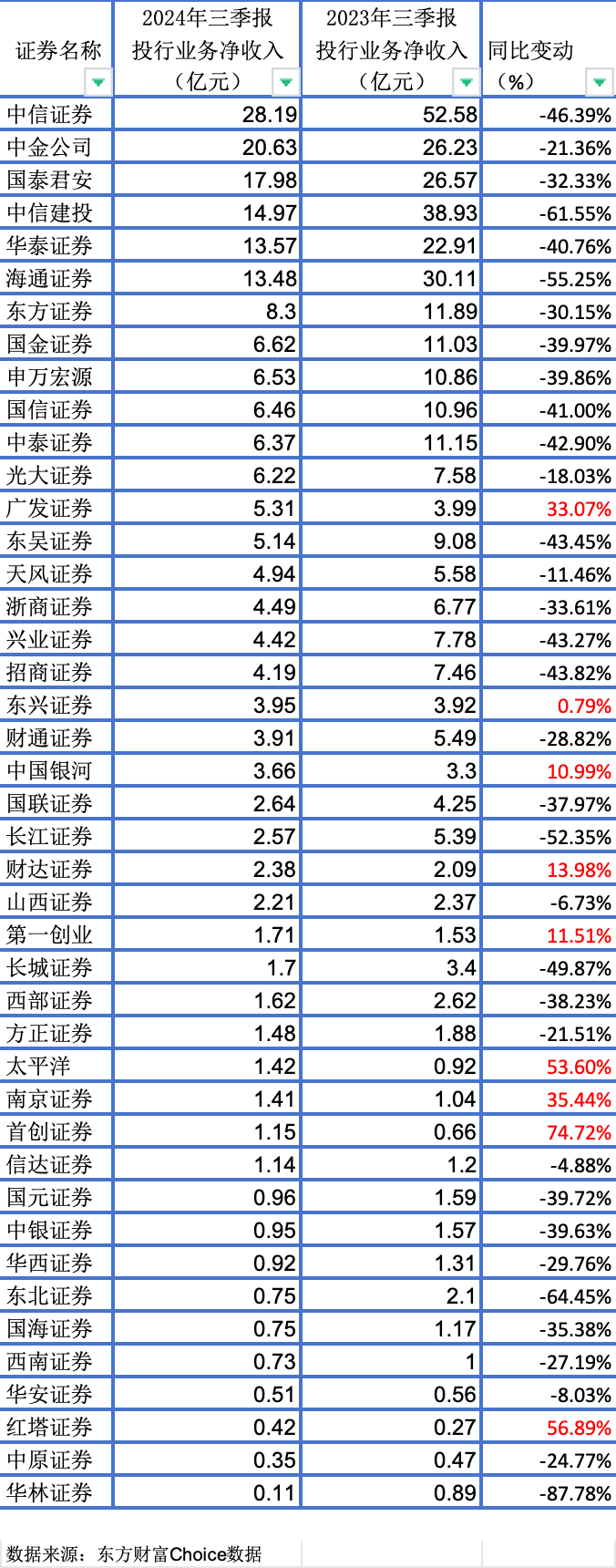 投行三季报“寒冬中的暖意”：八成上市券商下滑，第三季度回暖-第1张图片-体育新闻