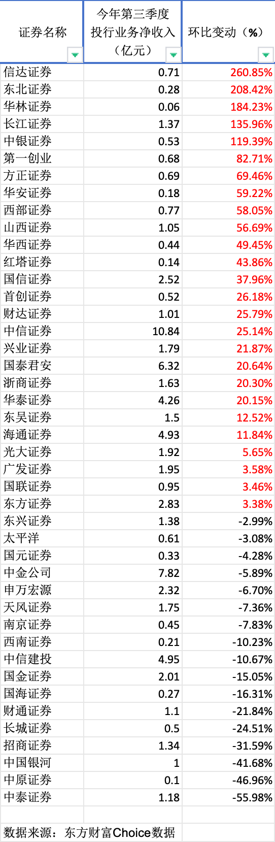 投行三季报“寒冬中的暖意”：八成上市券商下滑，第三季度回暖-第2张图片-体育新闻