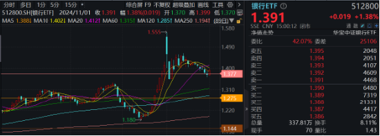 营利双增，银行止住跌势！乘风顺周期，机构继续看涨银行-第1张图片-体育新闻