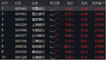 营利双增，银行止住跌势！乘风顺周期，机构继续看涨银行-第2张图片-体育新闻