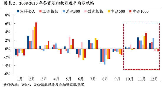 兴证策略：保持多头思维，如何布局跨年？-第2张图片-体育新闻