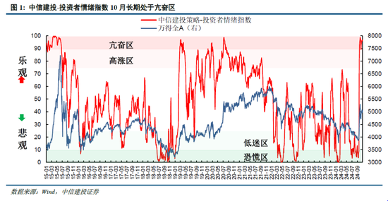 中信建投陈果：牛市亢奋期，如何应用情绪指数判断市场？-第3张图片-体育新闻