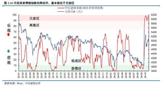 中信建投陈果：牛市亢奋期，如何应用情绪指数判断市场？-第4张图片-体育新闻