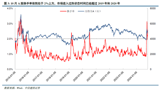 中信建投陈果：牛市亢奋期，如何应用情绪指数判断市场？-第5张图片-体育新闻