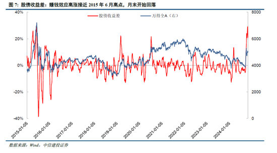 中信建投陈果：牛市亢奋期，如何应用情绪指数判断市场？-第9张图片-体育新闻