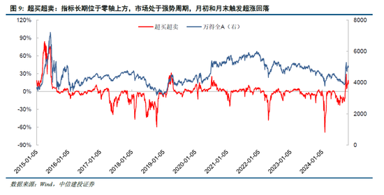 中信建投陈果：牛市亢奋期，如何应用情绪指数判断市场？-第11张图片-体育新闻